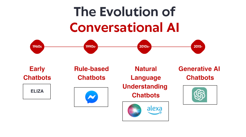 L'évolution de l'IA conversationnelle : des systèmes basés sur des règles aux chatbots modernes